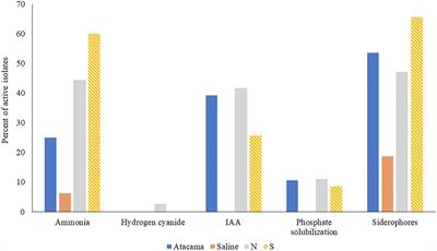 Generation of a high quality library of bioactive filamentous actinomycetes from extreme biomes using a culture-based bioprospecting strategy
